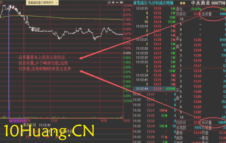 資金流戰法教程30:什麼是主買?什麼是主賣?(圖解) 資金流戰法教程30:什麼是主買?什麼是主賣?(圖解),拾荒網
