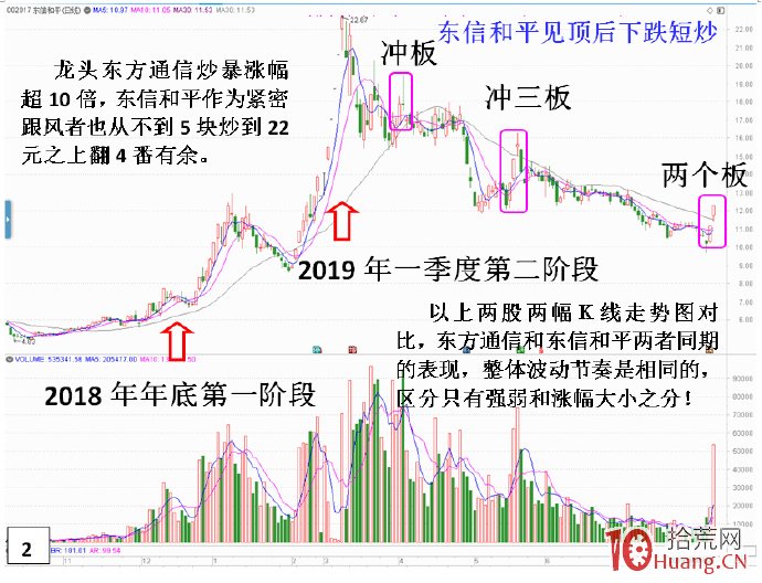如何在熱點板塊找出哪個是龍頭，哪個是龍二？（圖解）,拾荒網