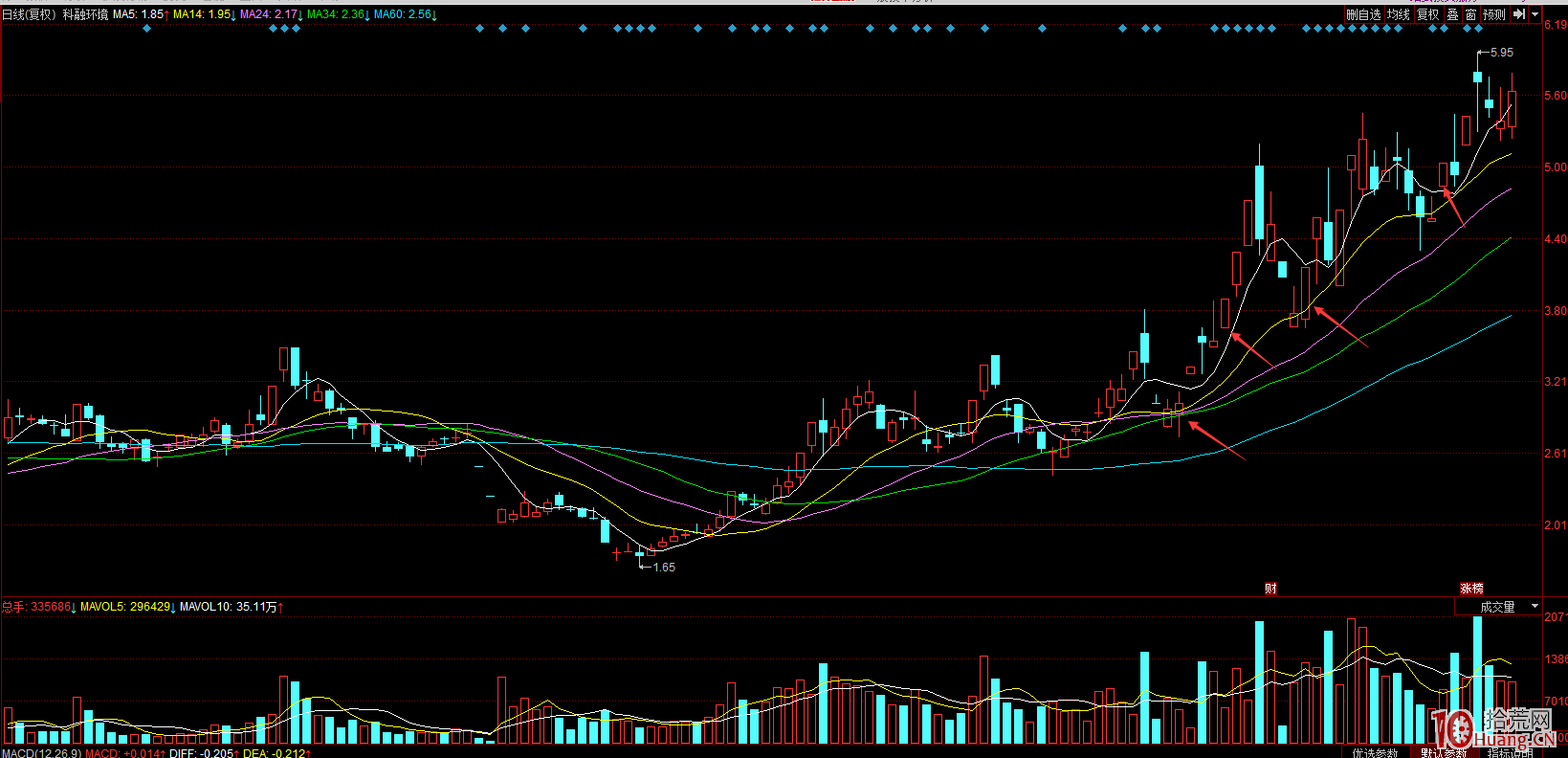 短線交易,六招玩轉龍頭股低吸大長腿戰術(案例圖解) 短線交易,六招玩轉龍頭股低吸大長腿戰術(案例圖解),拾荒網