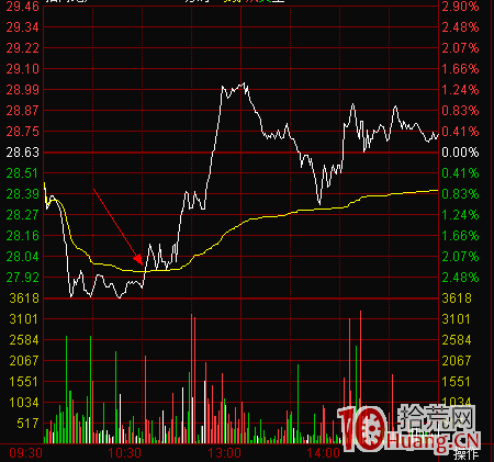 圖解股票日內交易如何確定分時買點 圖解股票日內交易如何確定分時買點,拾荒網