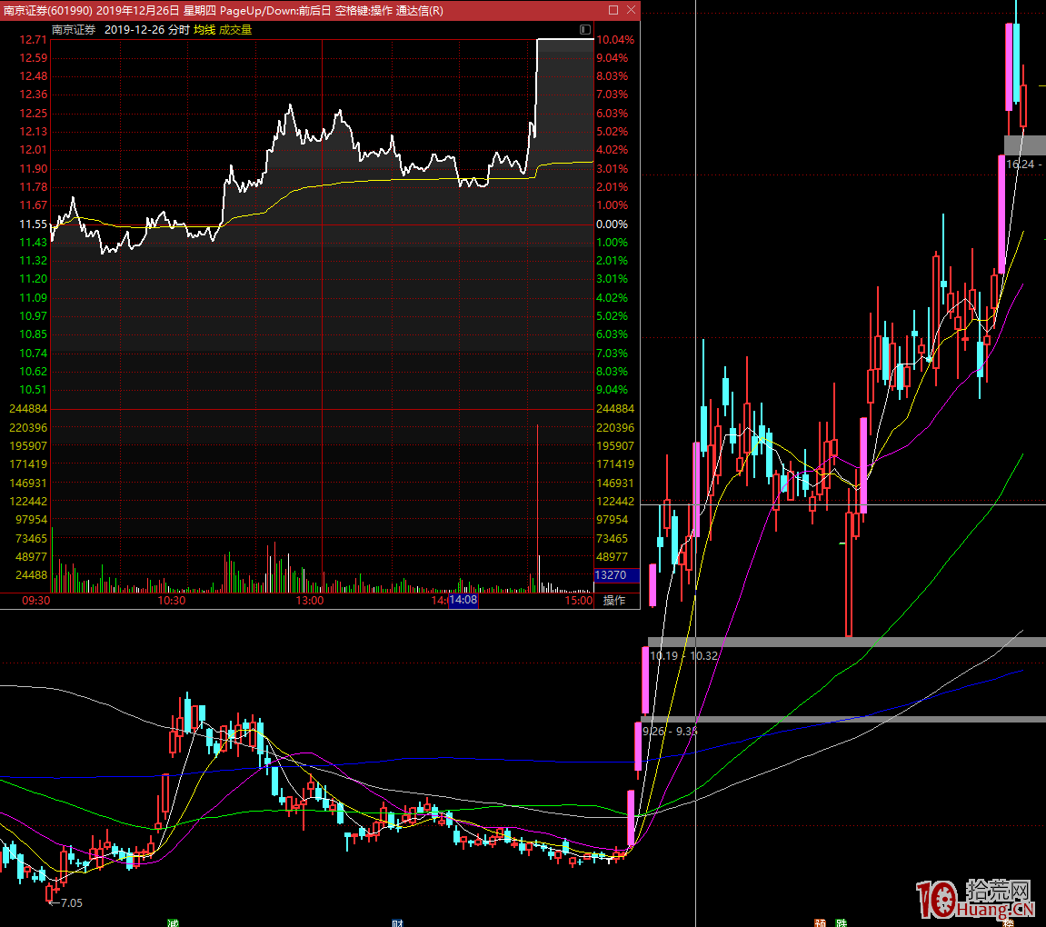 提供一個思路,為什麼龍頭戰法要與做T+0結合使用(圖解) 提供一個思路,為什麼龍頭戰法要與做T+0結合使用(圖解),拾荒網
