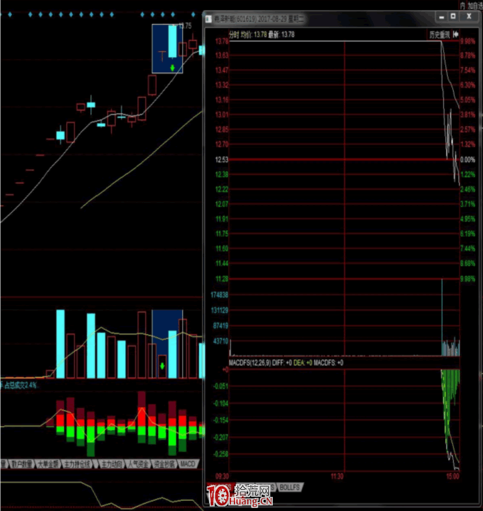 漲停板學深度教程 47：分歧一致戰法之為什麼高位一字板與加速板之後容易見頂？（圖解）,拾荒網