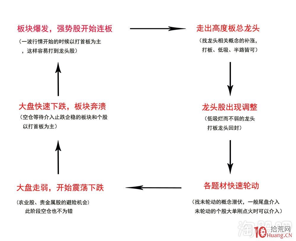 什麼是股市情緒周期？如何根據情緒周期買股票的流程（圖解）,拾荒網