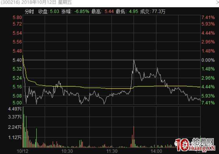 深度超短技術之強勢股漲停板次日不及預期的集合競價賣出法(圖解) 深度超短技術之強勢股漲停板次日不及預期的集合競價賣出法(圖解),拾荒網