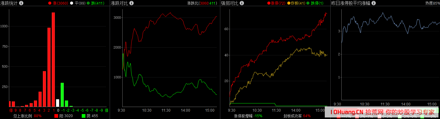 圍繞龍頭戰法進化出的低吸、追漲、打板，其精髓是市場關註度，即情緒,拾荒網