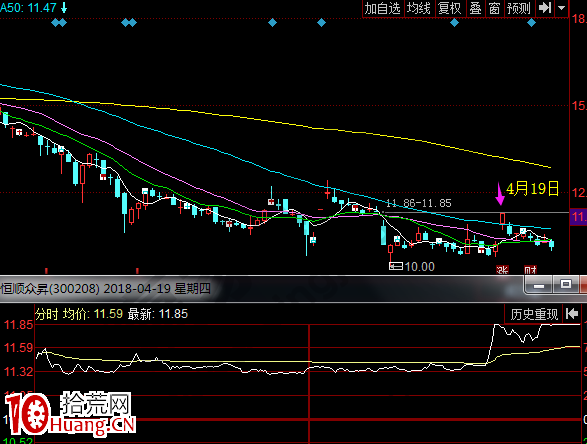 低位巨量漲停的股票後市出現低開的原因（圖解）,拾荒網