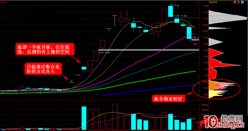漲停板打板系列教程 第七講:一字型漲停板揭秘(圖解) 漲停板打板系列教程 第七講:一字型漲停板揭秘(圖解),拾荒網