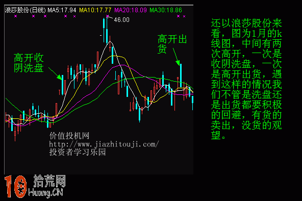 圖解早盤集合競價分時圖高開的看盤技巧 圖解早盤集合競價分時圖高開的看盤技巧,拾荒網