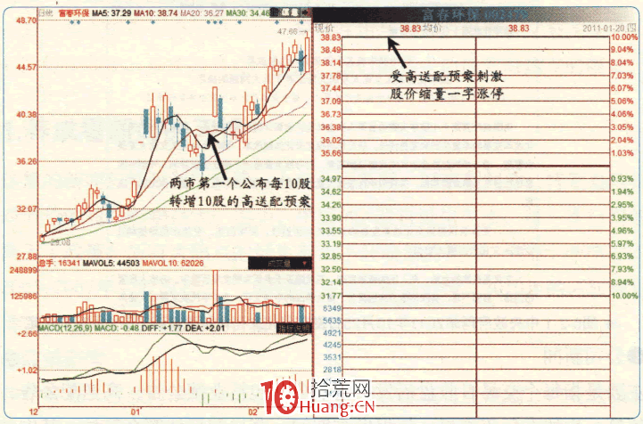 漲停板高手進階教程 105:培養對熱點的嗅覺,題材是漲停板的牽引機(圖解) 漲停板高手進階教程 105:培養對熱點的嗅覺,題材是漲停板的牽引機(圖解),拾荒網