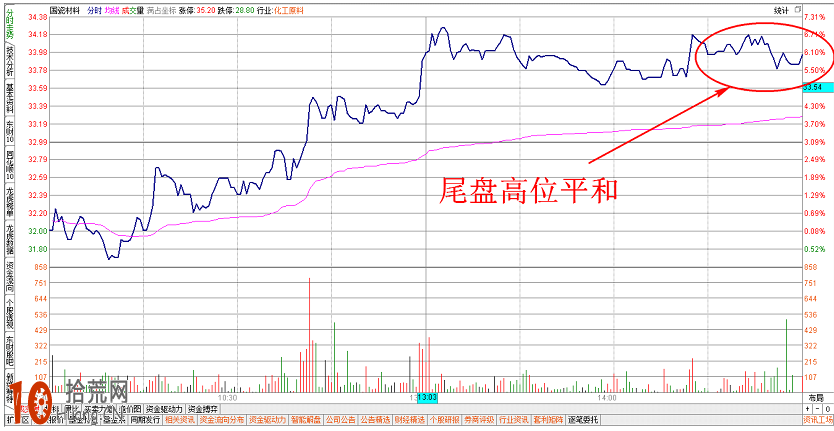 圖解分時圖盤口3種尾盤盤整走勢的看盤技巧,拾荒網