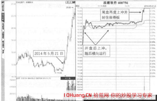 首尾上沖漲停板分時形態是怎麼一回事,拾荒網