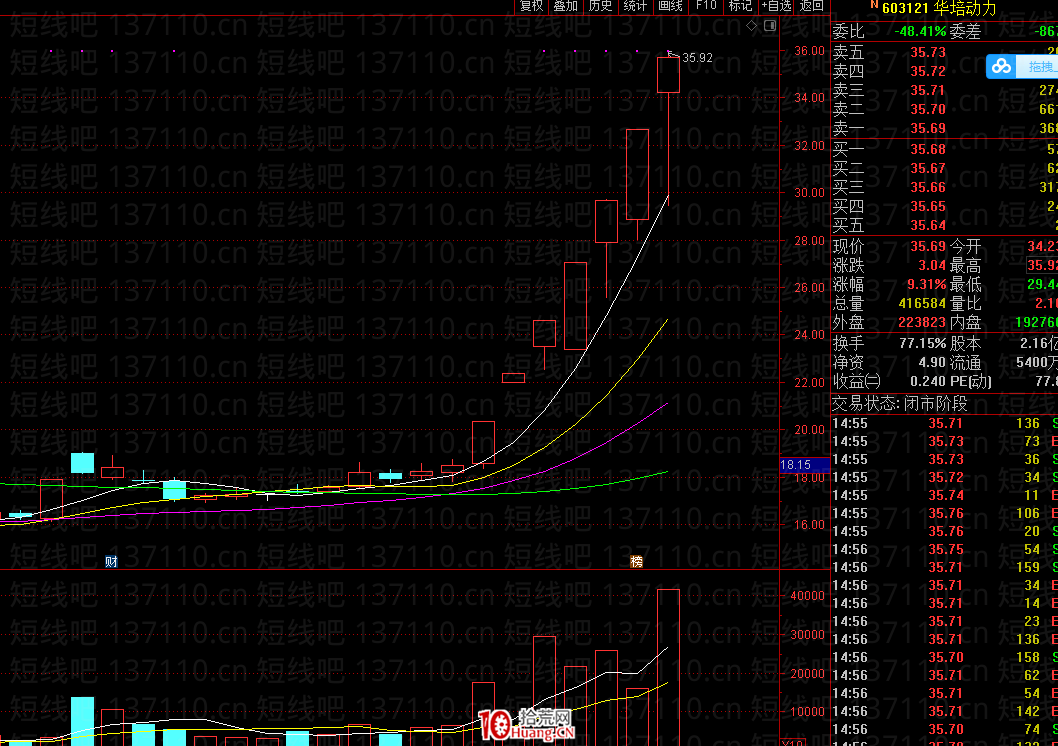 不死鳥韋一：SM反抽戰法+爆量搶新娘深造篇（圖解）,拾荒網