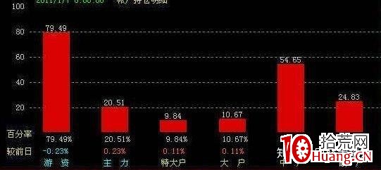 為什麼股票封住瞭漲停板,但是資金卻顯示凈流出?(圖解) 為什麼股票封住瞭漲停板,但是資金卻顯示凈流出?(圖解),拾荒網