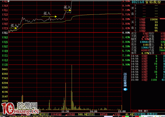 再上層樓的分時買入時機（圖解）,拾荒網