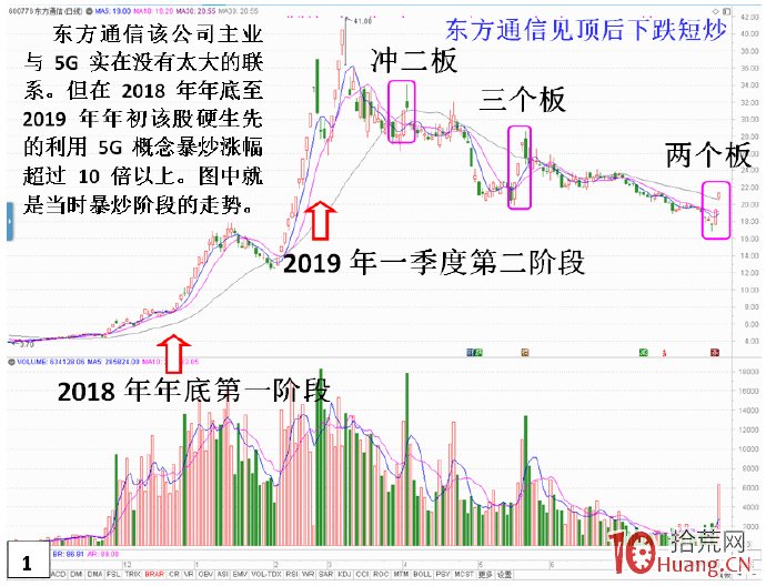 如何在熱點板塊找出哪個是龍頭，哪個是龍二？（圖解）,拾荒網