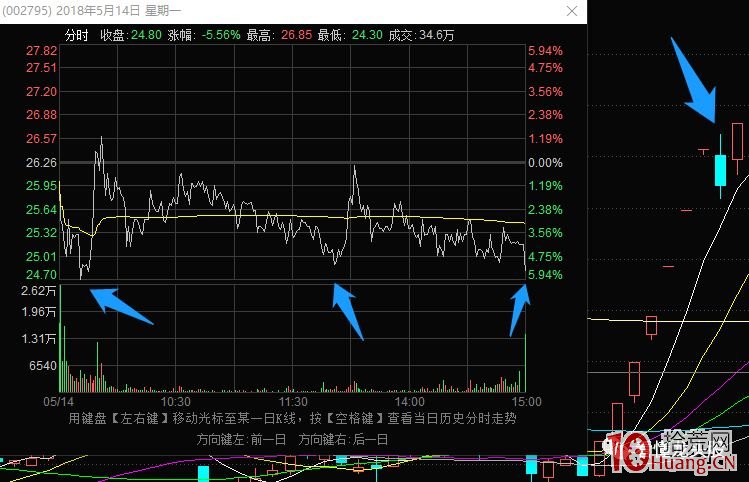 超短高手抓漲停低吸技術系列深度教程 10:妖股生命周期中的3次反包機會(圖解) 超短高手抓漲停低吸技術系列深度教程 10:妖股生命周期中的3次反包機會(圖解),拾荒網