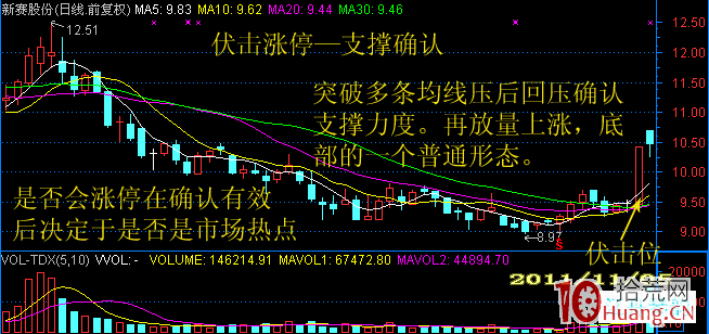 短線伏擊漲停出現頻率最高的位置（圖解）,拾荒網