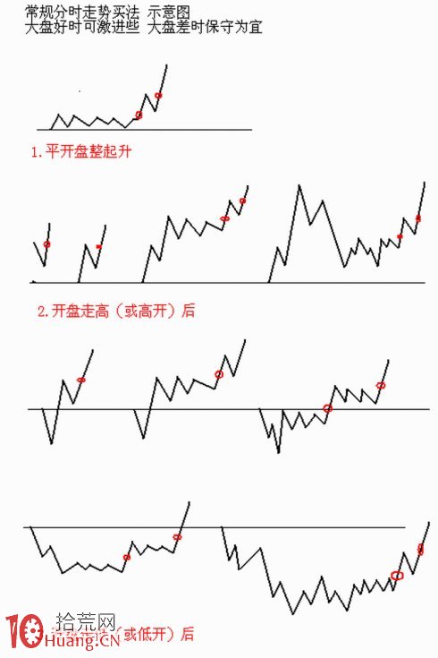 股票常規分時走勢買法示意圖,拾荒網