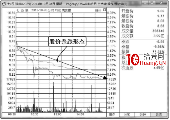 分時圖出貨殺跌形態,主力兇狠打壓(圖解) 分時圖出貨殺跌形態,主力兇狠打壓(圖解),拾荒網