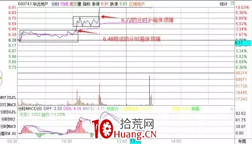 探索分時圖(十):箱體是用來打破的(圖解) 探索分時圖(十):箱體是用來打破的(圖解),拾荒網