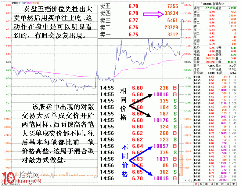 圖解連續拉高型對敲盤口特征 圖解連續拉高型對敲盤口特征,拾荒網