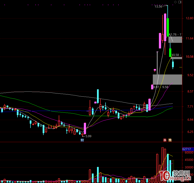 龍頭戰法之【三板成妖，五板封神】,拾荒網