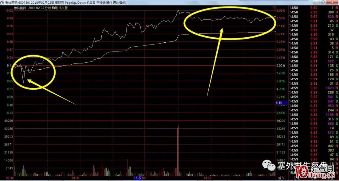 塞外書生:洗盤分時技術詳解 第二節 日內洗盤手法的技術鑒別(圖解) 塞外書生:洗盤分時技術詳解 第二節 日內洗盤手法的技術鑒別(圖解),拾荒網
