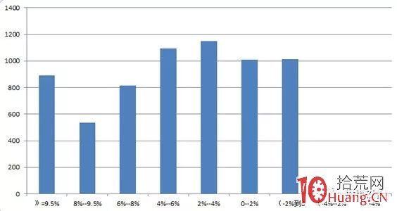 量化數據告訴你股票開盤低開-2%～0%買入的勝率（圖解）,拾荒網