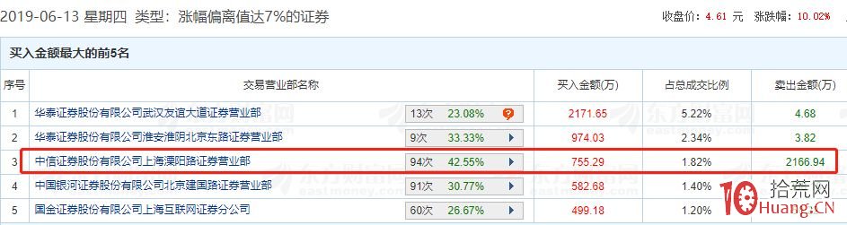 漲停板盤口的秘密：從交易所的遊資監管函看大資金如何做盤（圖解）,拾荒網