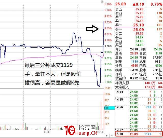 盤口重要時點:集合競價成交量怎麼看(圖解) 盤口重要時點:集合競價成交量怎麼看(圖解),拾荒網