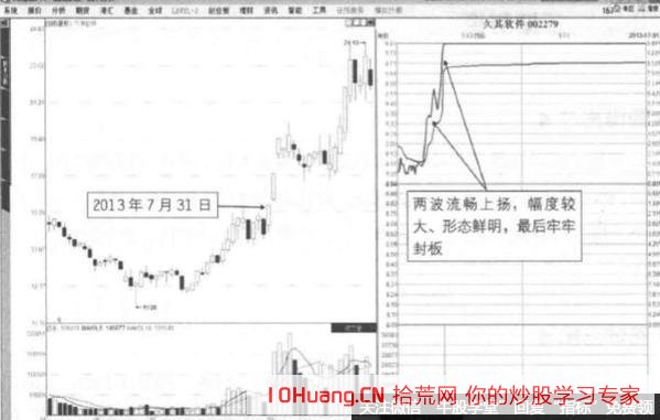 分時走勢兩波封漲停板形態的打板技巧（圖解）,拾荒網