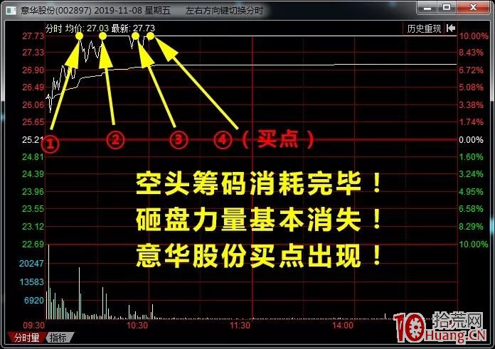 利用同花順“昨日漲停表現”指數,弱市抓漲停方法(圖解) 利用同花順“昨日漲停表現”指數,弱市抓漲停方法(圖解),拾荒網