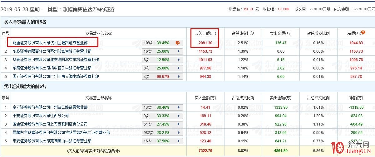 財通證券杭州上塘路遊資,次新股操盤手法案例拆解揭秘(圖解) 財通證券杭州上塘路遊資,次新股操盤手法案例拆解揭秘(圖解),拾荒網