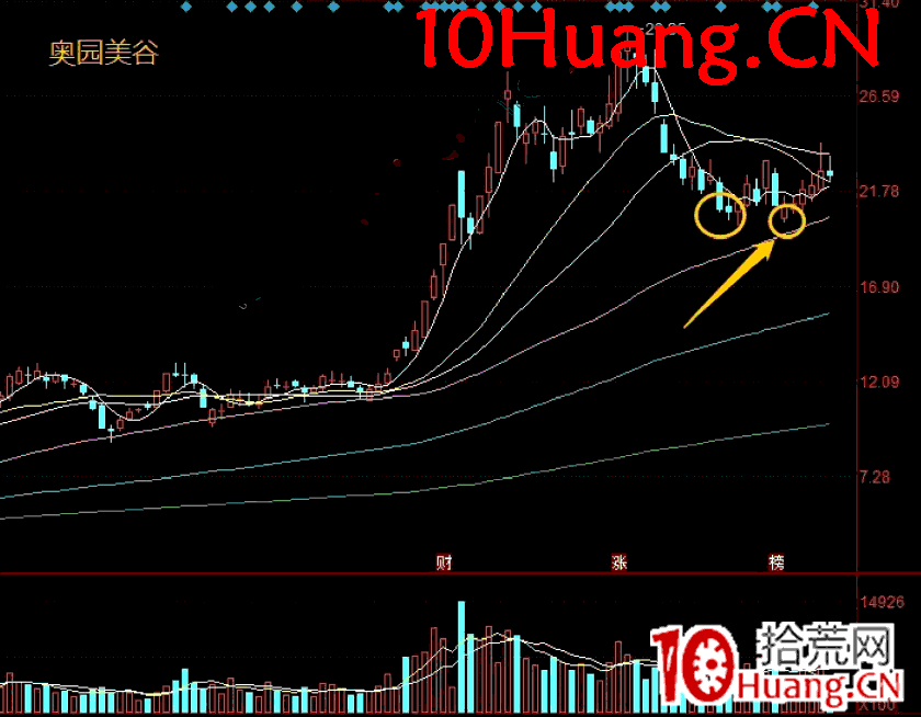 趨勢股戰法:長邏輯趨勢票具體要怎麼低吸?深度教程(圖解) 趨勢股戰法:長邏輯趨勢票具體要怎麼低吸?深度教程(圖解),拾荒網