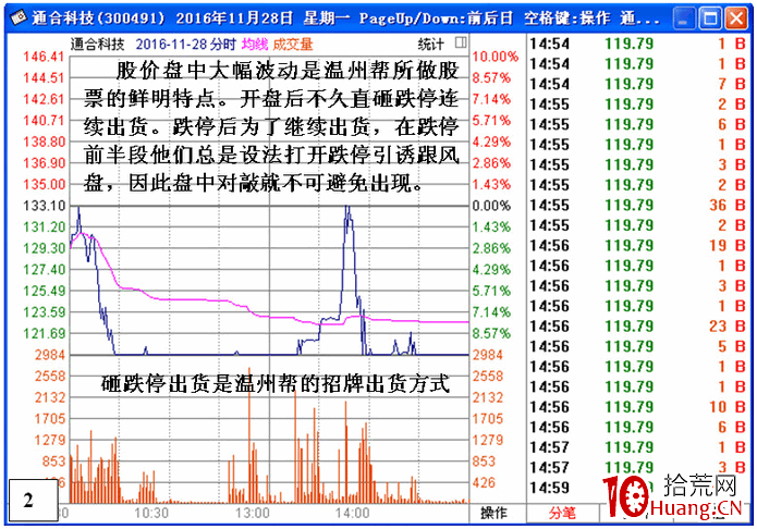通過盤口數據分析溫州幫的操盤狀況(圖解) 通過盤口數據分析溫州幫的操盤狀況(圖解),拾荒網