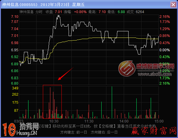 圖解分時圖量柱稀少而股價上漲的炒股技巧 圖解分時圖量柱稀少而股價上漲的炒股技巧,拾荒網