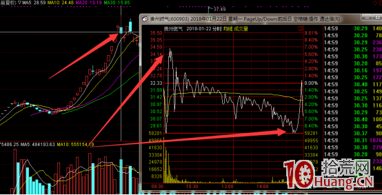龍頭妖股炒作技巧全揭秘（四）：龍頭妖股賣出技巧,拾荒網