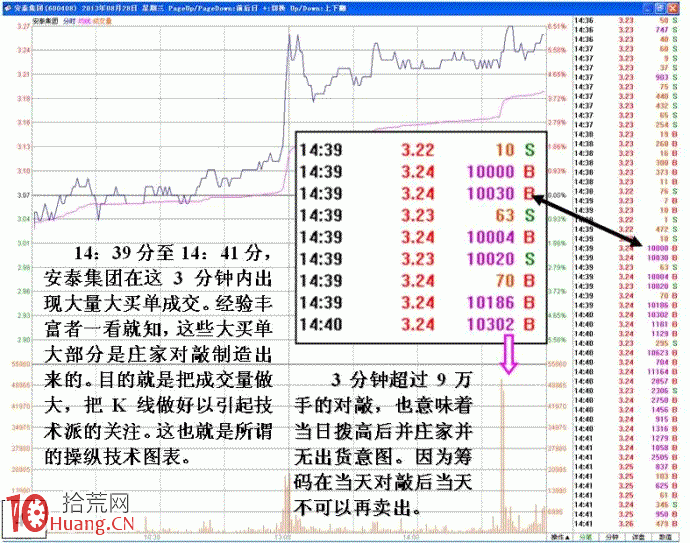 大資金做莊融資操盤的盤口圖解(1) 大資金做莊融資操盤的盤口圖解(1),拾荒網