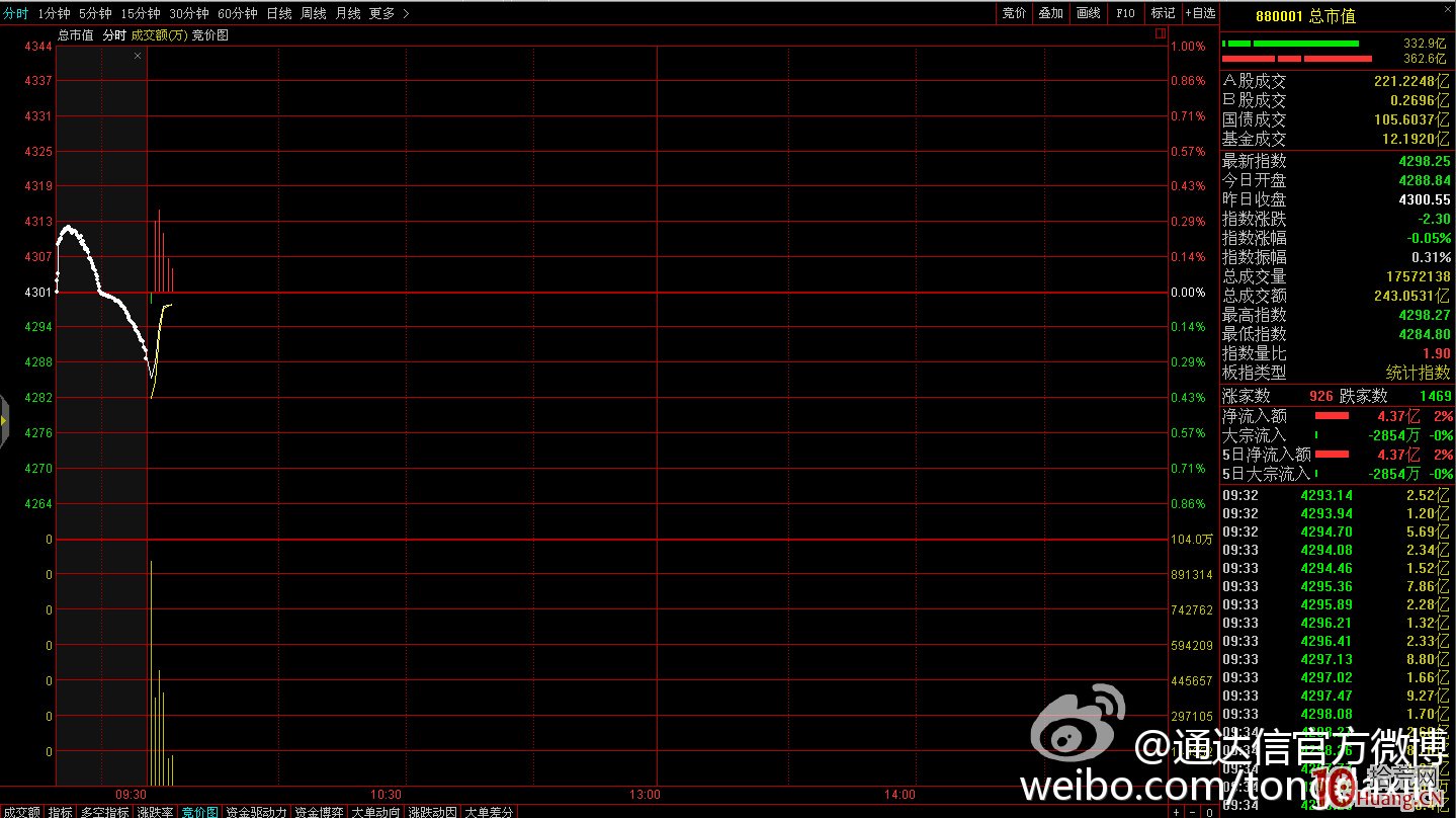 如何看板塊和大盤的集合競價（圖解）,拾荒網