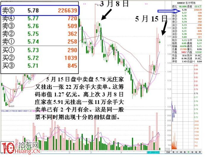 大資金做莊融資操盤的盤口圖解（3）,拾荒網