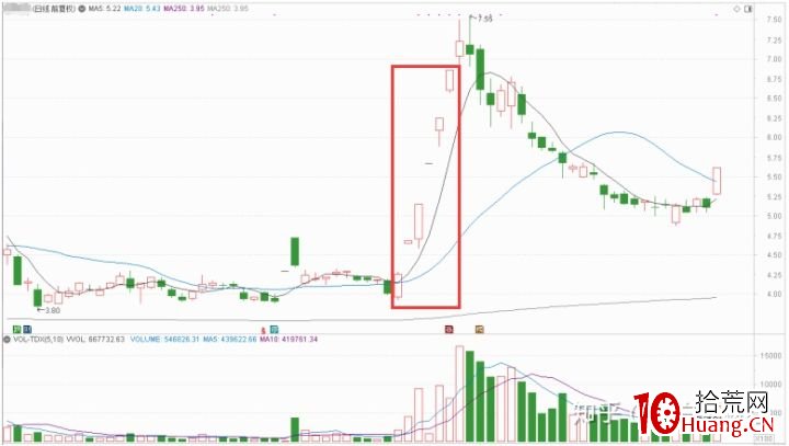 5個連續漲停板如何出貨?(圖解) 5個連續漲停板如何出貨?(圖解),拾荒網