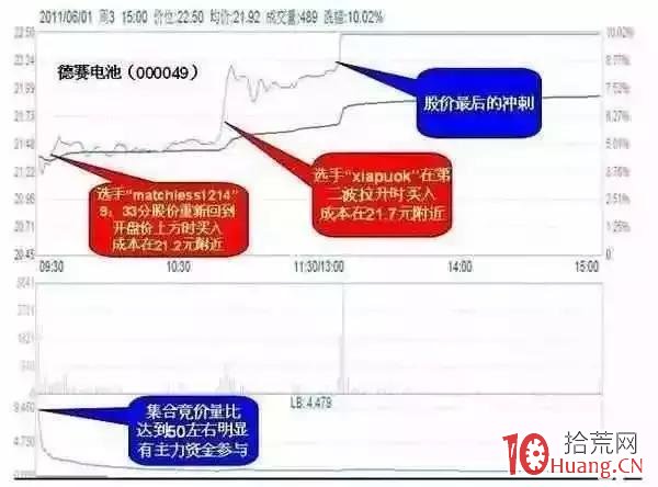 分時突破法適用於日內抓漲停 分時突破法適用於日內抓漲停,拾荒網