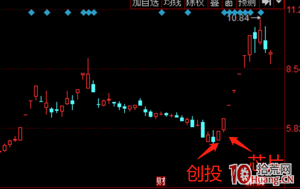 穩賺不賠的漲停打板方法:錯位打板法(圖解) 穩賺不賠的漲停打板方法:錯位打板法(圖解),拾荒網