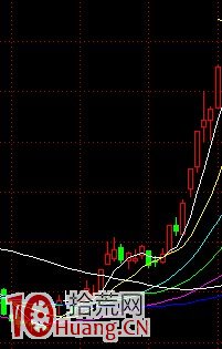 漲停板突破後，第二天的K線走勢類型圖解,拾荒網