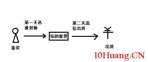 龍虎榜遊資打板的兩大漲停板分時圖形態（圖解）,拾荒網