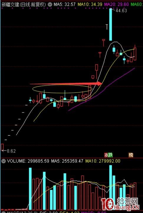 牛股啟動主升浪之前的築底圓夢戰法（圖解）,拾荒網