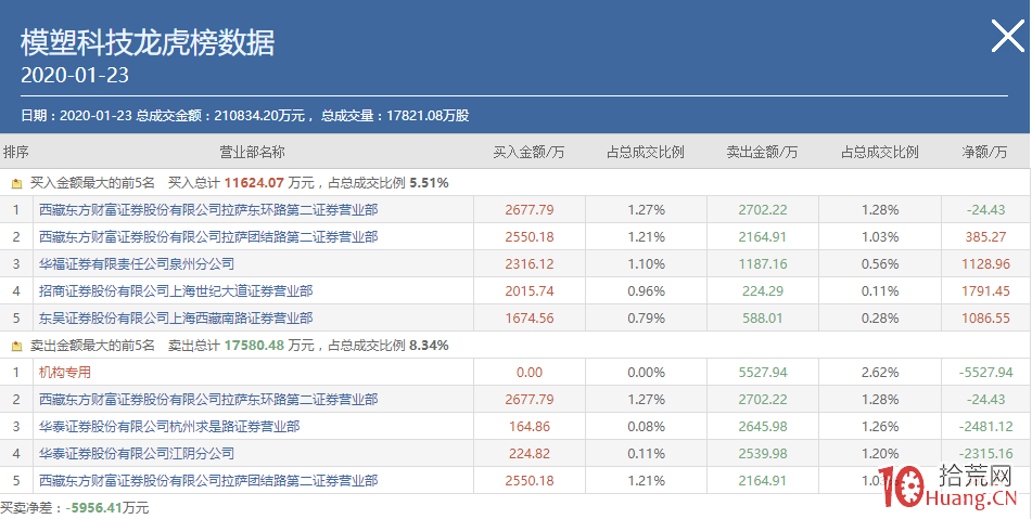 龍虎榜背後到底隱藏瞭什麼？,拾荒網