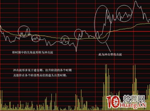 分時圖波形走勢規律圖解:沖擊波 分時圖波形走勢規律圖解:沖擊波,拾荒網