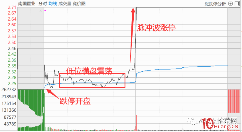 地天板漲停分時圖的特征與背後的多空含義（圖解）,拾荒網