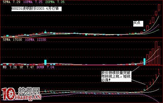 圖解BOLL指標龍遊九天戰法 圖解BOLL指標龍遊九天戰法,拾荒網